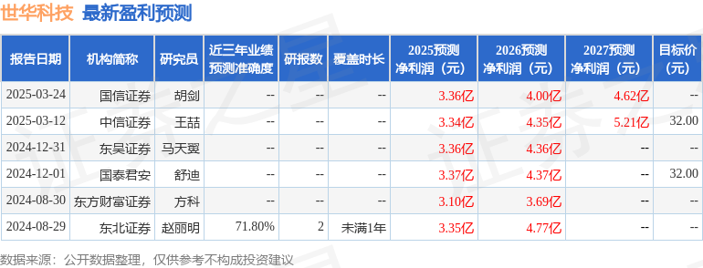 世华科技：9月9日接受机构调研南方基金参与